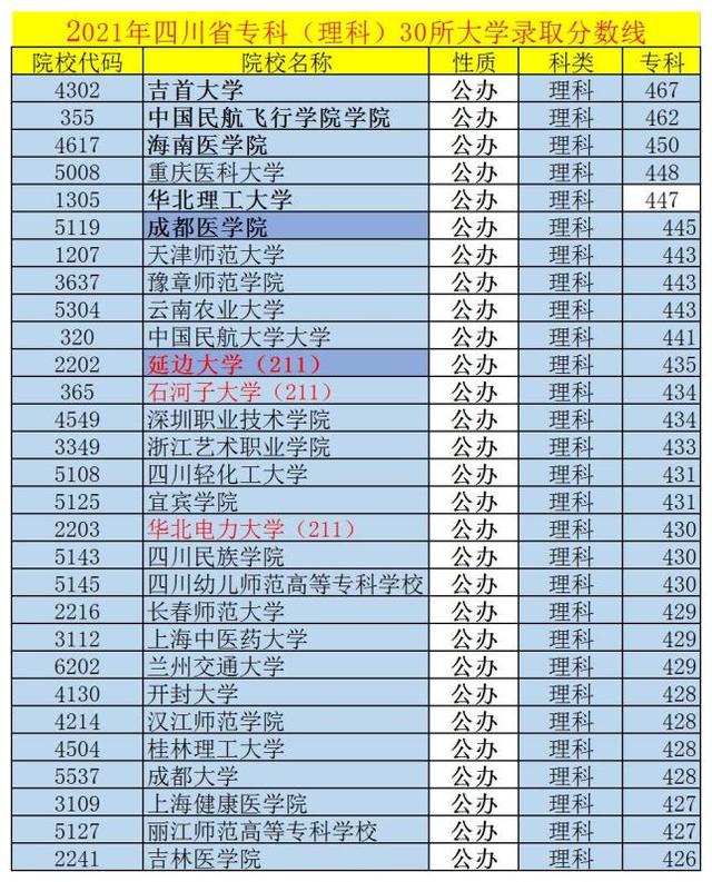 成都?？茖W(xué)校排行榜以及分?jǐn)?shù)線(成都?？茖W(xué)校排行榜以及分?jǐn)?shù)線2021)