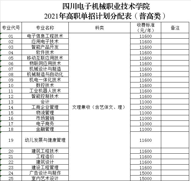 包含職業(yè)技術學院學費一般多少錢的詞條