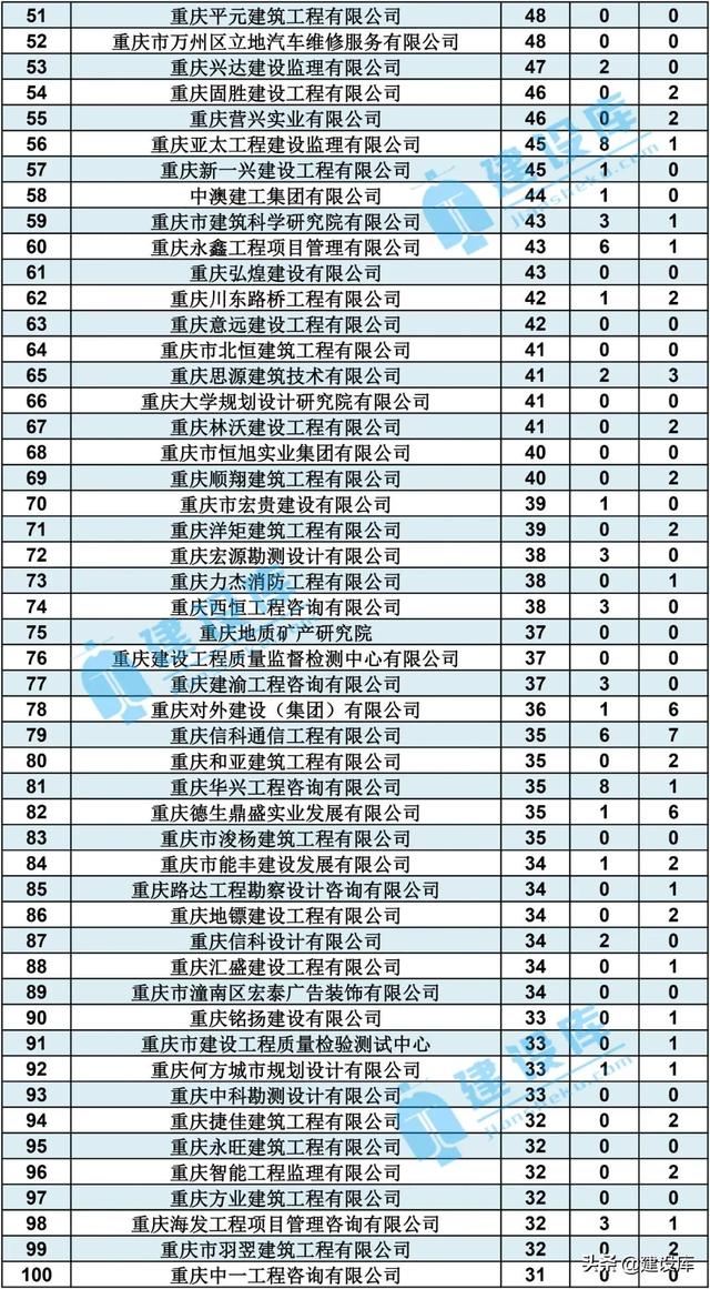 重慶建筑設(shè)計公司排名(重慶比較好的建筑設(shè)計公司)