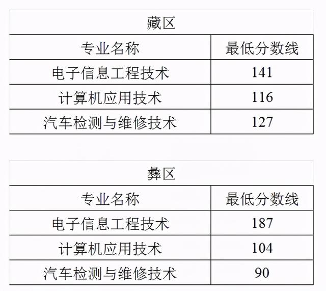 成都職業(yè)技術(shù)學(xué)校2021分?jǐn)?shù)線(xiàn)(成都航空職業(yè)技術(shù)學(xué)校2021分?jǐn)?shù)線(xiàn))