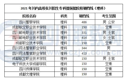 成都職業(yè)技術(shù)學(xué)院需要多少分(成都建院?jiǎn)握蟹謹(jǐn)?shù)線)