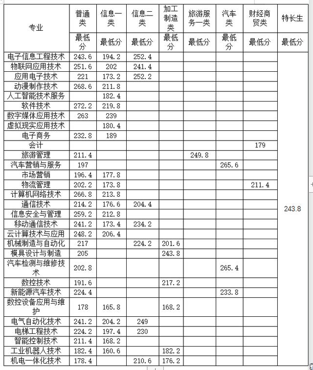 宜賓職業(yè)技術(shù)學(xué)院錄取分?jǐn)?shù)線(宜賓職業(yè)技術(shù)學(xué)院分?jǐn)?shù))