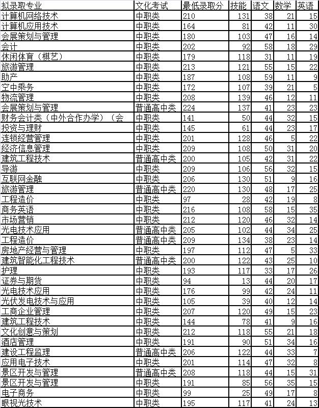 成都職業(yè)技術(shù)學(xué)院單招難嗎(四川交通職業(yè)技術(shù)學(xué)院)