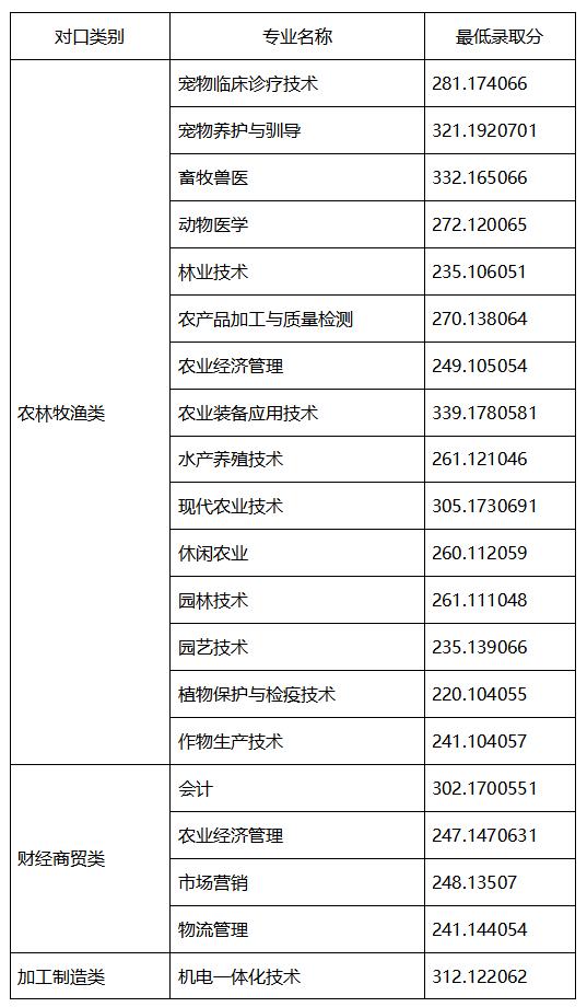 成都職高的錄取分?jǐn)?shù)線(成都職高錄取分?jǐn)?shù)線多少2020)