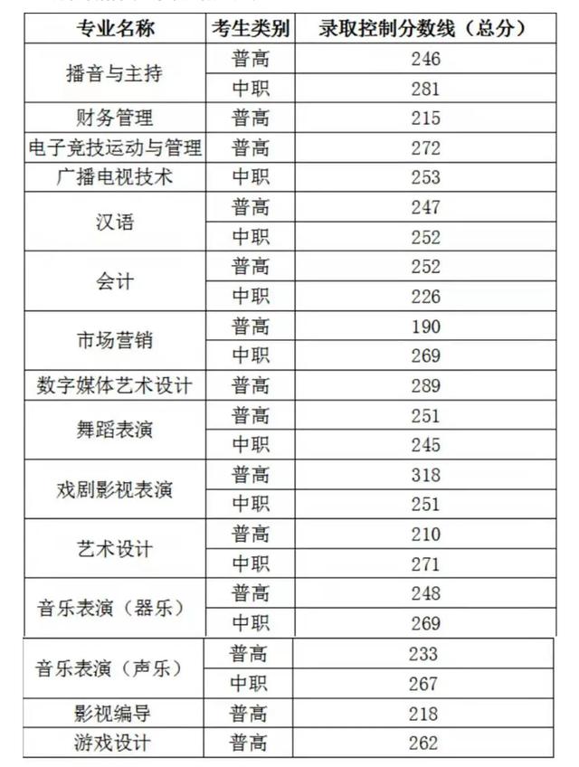 成都職高的錄取分?jǐn)?shù)線(成都職高錄取分?jǐn)?shù)線多少2020)