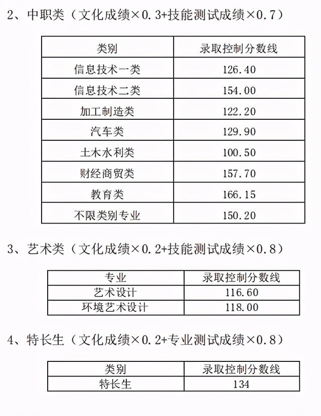 成都職高的錄取分?jǐn)?shù)線(成都職高錄取分?jǐn)?shù)線多少2020)