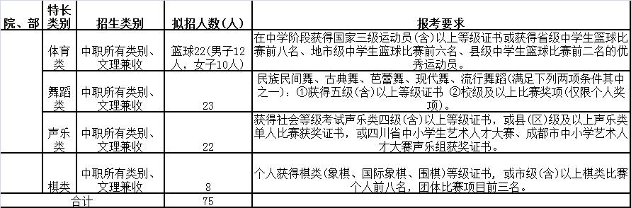 成都職業(yè)技術學院單招專業(yè)及分數(shù)(四川現(xiàn)代職業(yè)學院)