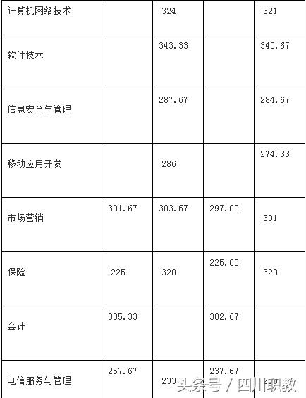 四川交通職業(yè)技術(shù)學(xué)校錄取分?jǐn)?shù)線(四川公辦?？其浫》?jǐn)?shù)線)