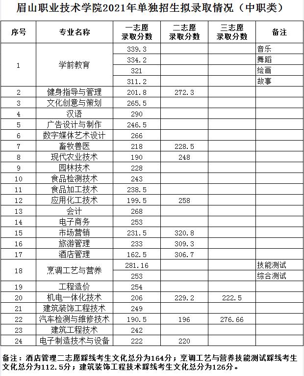 成都職高錄取分?jǐn)?shù)線2021(成都職業(yè)技術(shù)學(xué)院職高錄取分?jǐn)?shù)線)