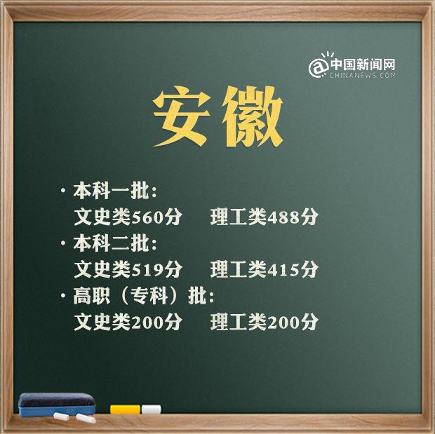 預計2021年高考分數(shù)線是多少(2021高考分數(shù)線會升會降)