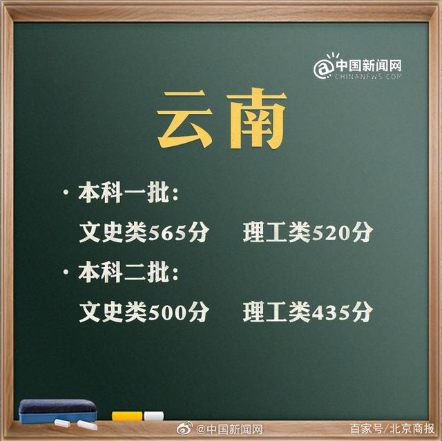 預計2021年高考分數(shù)線是多少(2021年高考分數(shù)線是多少分)