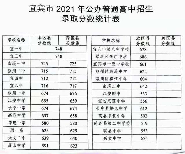 四川宜賓中考錄取分?jǐn)?shù)線2021(宜三中2021錄取分?jǐn)?shù)線)圖3