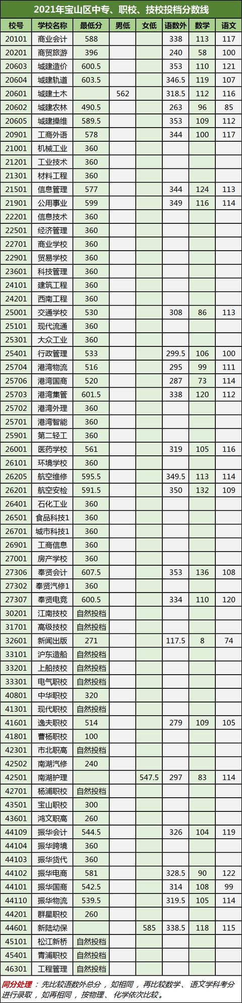 2021職校進(jìn)去多少分(豪邁技校2021年多少分)