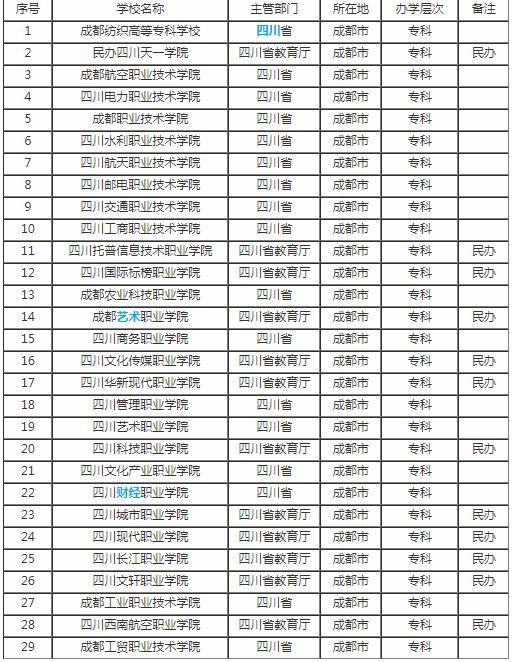 成都?？茖W(xué)校有哪些(成都?？茖W(xué)校有哪些公立)