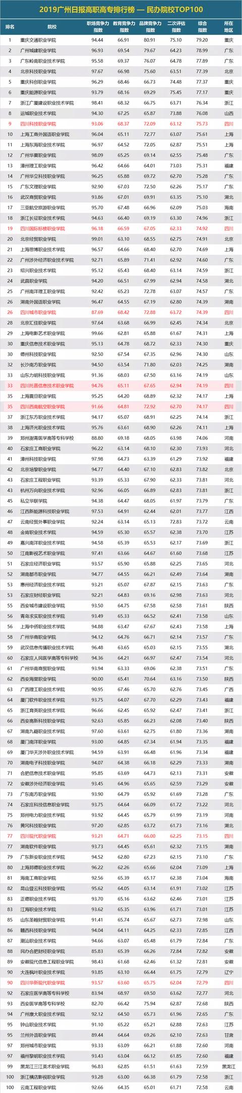 四川民辦高職院校排名的簡單介紹