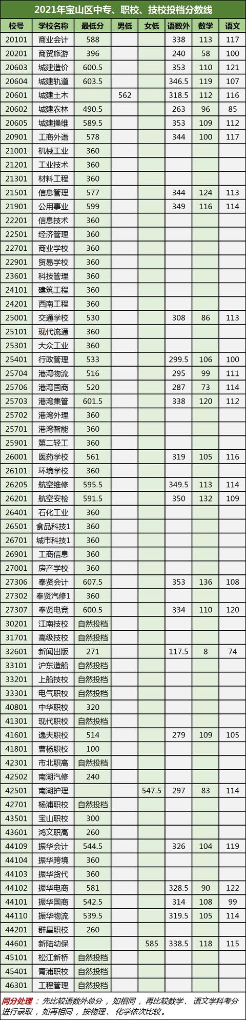 2021年職教分?jǐn)?shù)線(職高分?jǐn)?shù)線多少2021)圖2