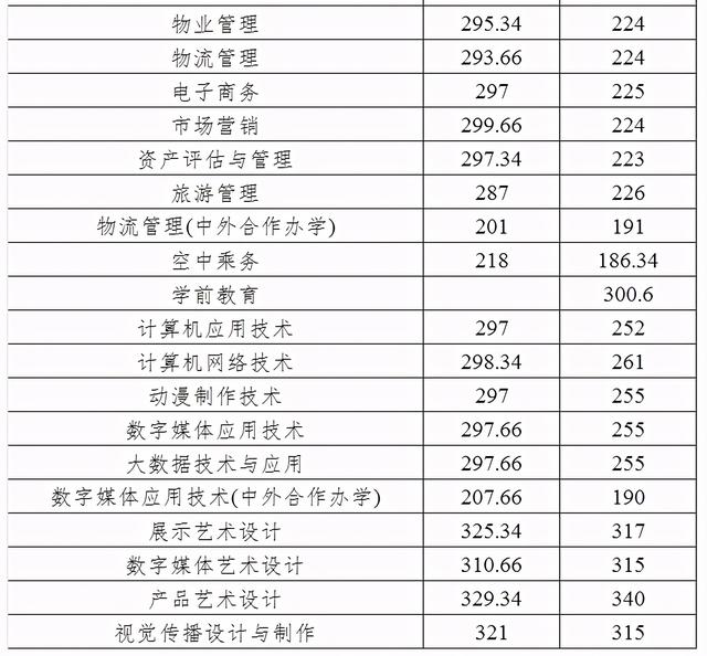 四川成都職業(yè)技術學院錄取分數(shù)線(四川成都職業(yè)技術學院官網(wǎng))