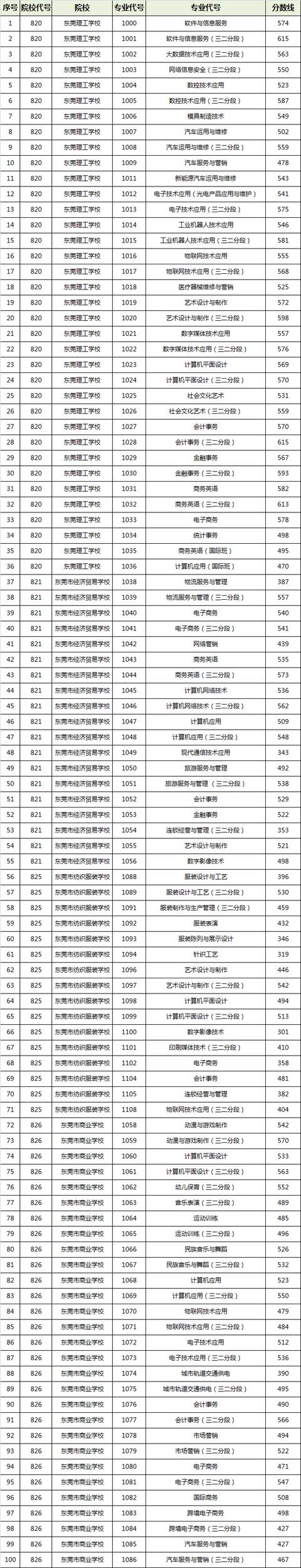 2021年技校多少分才能上(2021年技校多少分才能上鹽城)