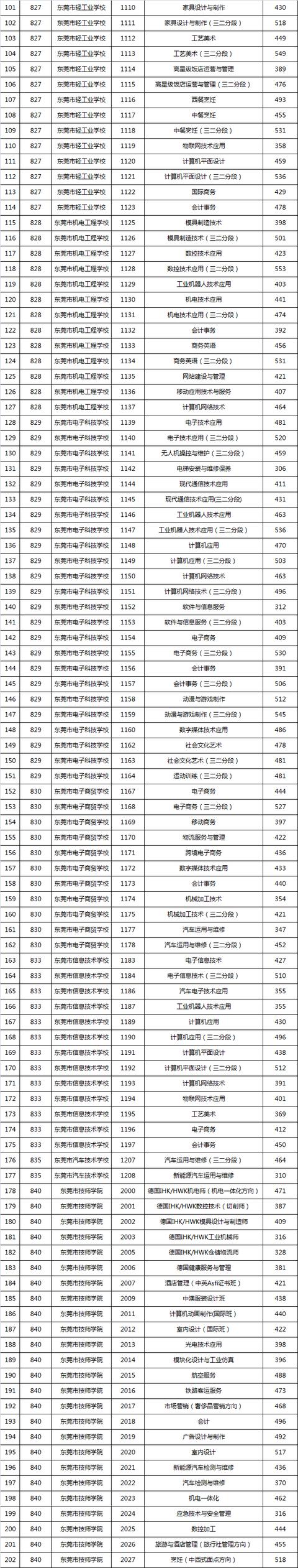 2021年技校多少分才能上(2021年技校多少分才能上鹽城)