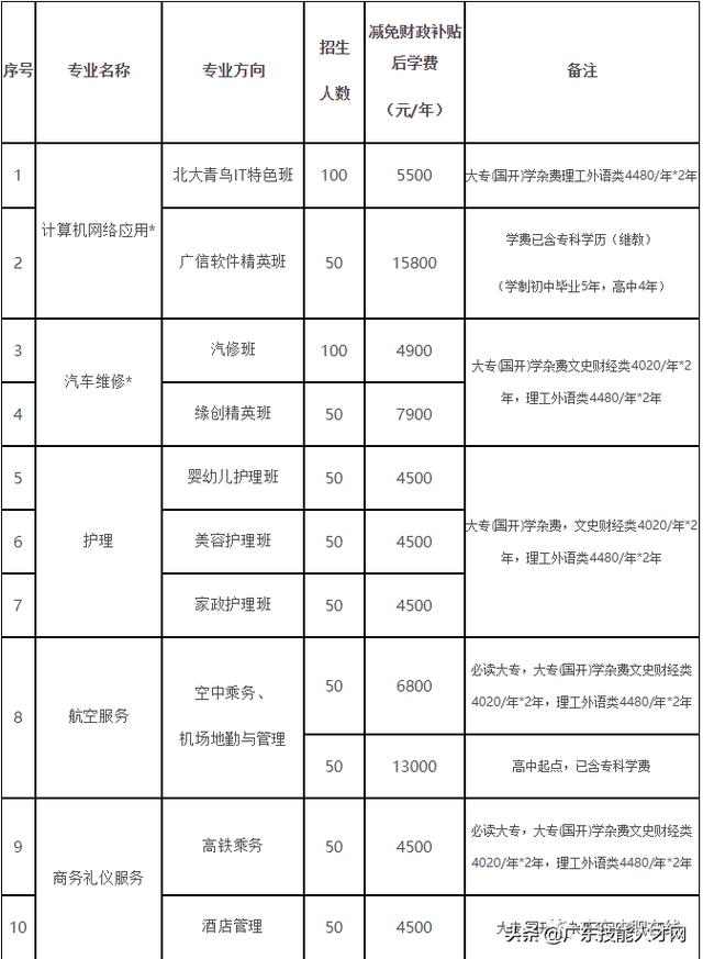 廣州免學費的公辦職校(廣州公辦重點中職校校)