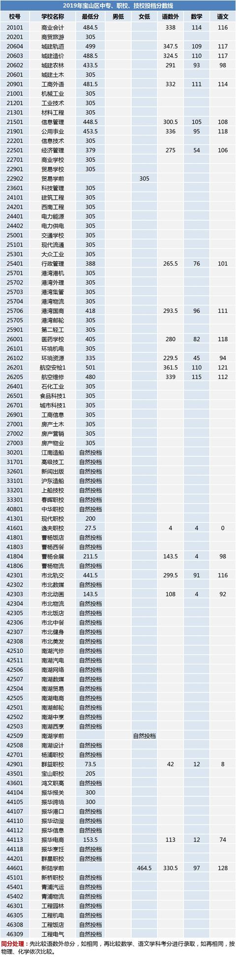 考技校需要多少分數(shù)(2020年技校需要多少分)